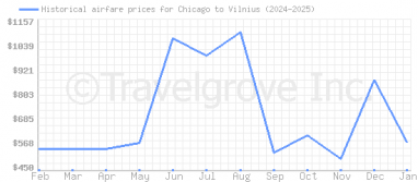 Price overview for flights from Chicago to Vilnius