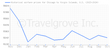 Price overview for flights from Chicago to Virgin Islands, U.S.