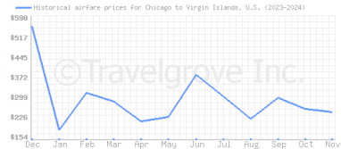 Price overview for flights from Chicago to Virgin Islands, U.S.