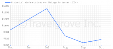 Price overview for flights from Chicago to Warsaw