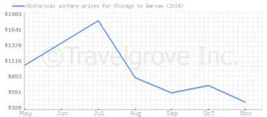 Price overview for flights from Chicago to Warsaw