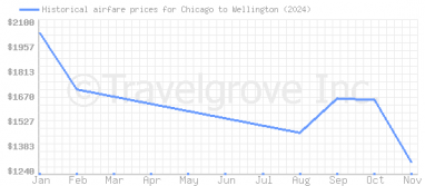 Price overview for flights from Chicago to Wellington