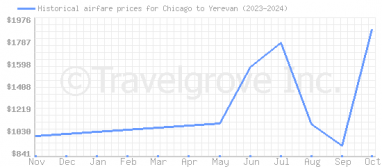 Price overview for flights from Chicago to Yerevan