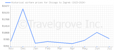 Price overview for flights from Chicago to Zagreb