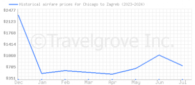 Price overview for flights from Chicago to Zagreb