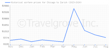 Price overview for flights from Chicago to Zurich