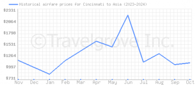 Price overview for flights from Cincinnati to Asia