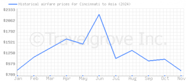 Price overview for flights from Cincinnati to Asia