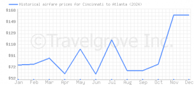 Price overview for flights from Cincinnati to Atlanta