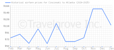 Price overview for flights from Cincinnati to Atlanta