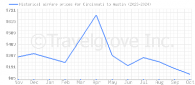 Price overview for flights from Cincinnati to Austin