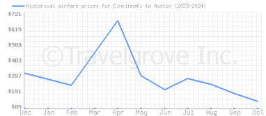 Price overview for flights from Cincinnati to Austin