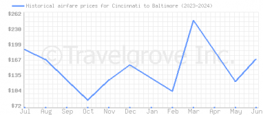 Price overview for flights from Cincinnati to Baltimore