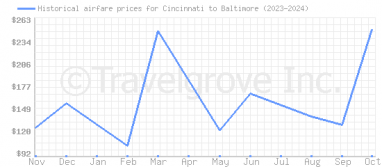 Price overview for flights from Cincinnati to Baltimore