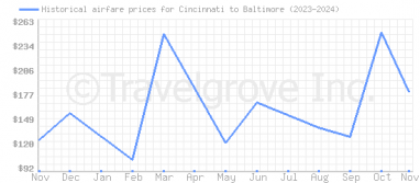 Price overview for flights from Cincinnati to Baltimore