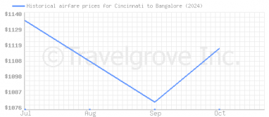 Price overview for flights from Cincinnati to Bangalore