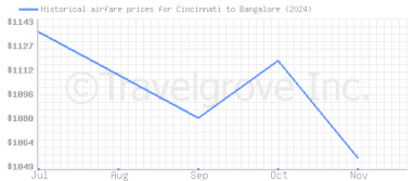 Price overview for flights from Cincinnati to Bangalore