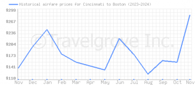 Price overview for flights from Cincinnati to Boston