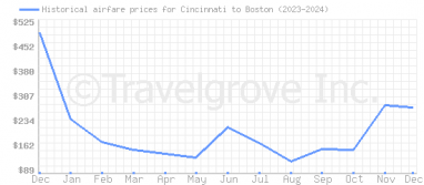 Price overview for flights from Cincinnati to Boston