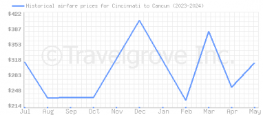 Price overview for flights from Cincinnati to Cancun