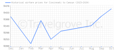 Price overview for flights from Cincinnati to Cancun