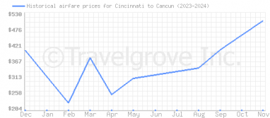 Price overview for flights from Cincinnati to Cancun