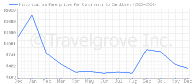 Price overview for flights from Cincinnati to Caribbean