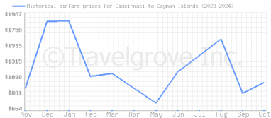 Price overview for flights from Cincinnati to Cayman Islands