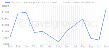 Price overview for flights from Cincinnati to Cayman Islands