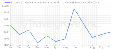 Price overview for flights from Cincinnati to Central America