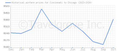 Price overview for flights from Cincinnati to Chicago