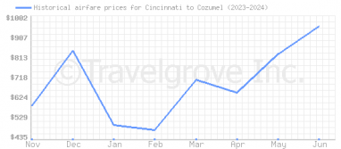 Price overview for flights from Cincinnati to Cozumel