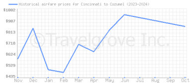 Price overview for flights from Cincinnati to Cozumel