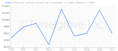 Price overview for flights from Cincinnati to Czech Republic