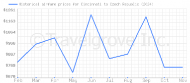 Price overview for flights from Cincinnati to Czech Republic