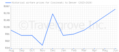 Price overview for flights from Cincinnati to Denver