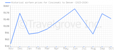 Price overview for flights from Cincinnati to Denver