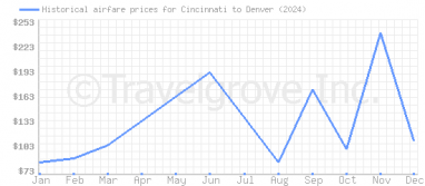 Price overview for flights from Cincinnati to Denver