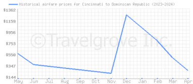 Price overview for flights from Cincinnati to Dominican Republic