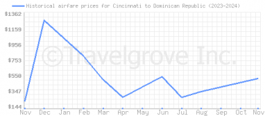 Price overview for flights from Cincinnati to Dominican Republic