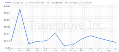 Price overview for flights from Cincinnati to Durham