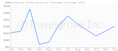 Price overview for flights from Cincinnati to Durham