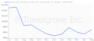 Price overview for flights from Cincinnati to Europe