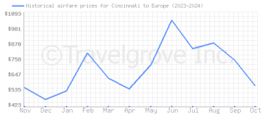 Price overview for flights from Cincinnati to Europe