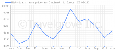 Price overview for flights from Cincinnati to Europe