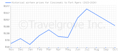 Price overview for flights from Cincinnati to Fort Myers