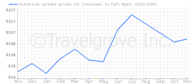 Price overview for flights from Cincinnati to Fort Myers