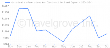 Price overview for flights from Cincinnati to Grand Cayman