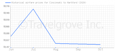 Price overview for flights from Cincinnati to Hartford