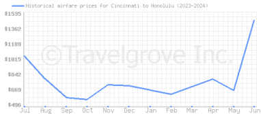 Price overview for flights from Cincinnati to Honolulu